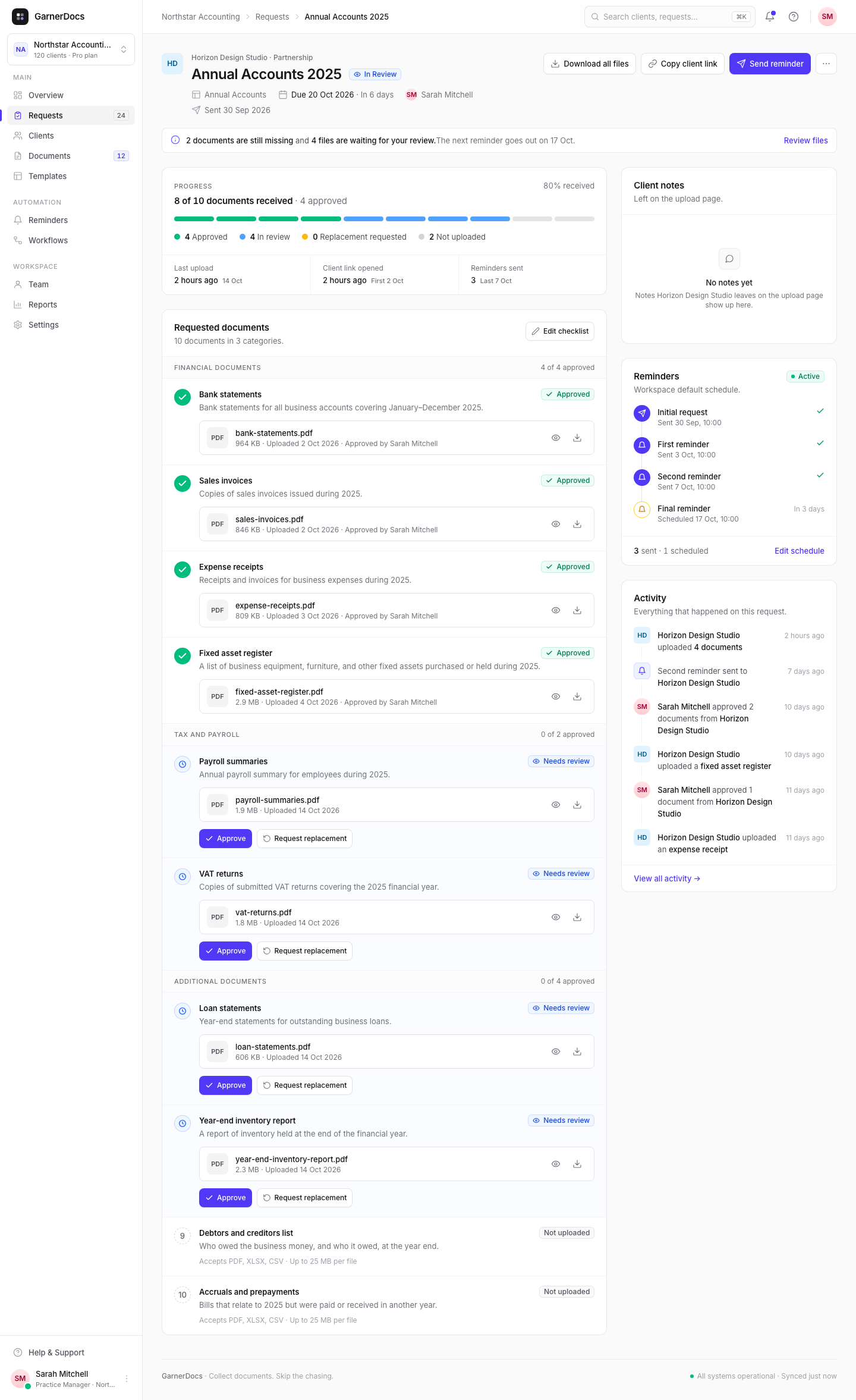 A request page with documents marked Needs review, each with Approve and Request replacement buttons, and the Client notes, reminders and activity cards beside them.